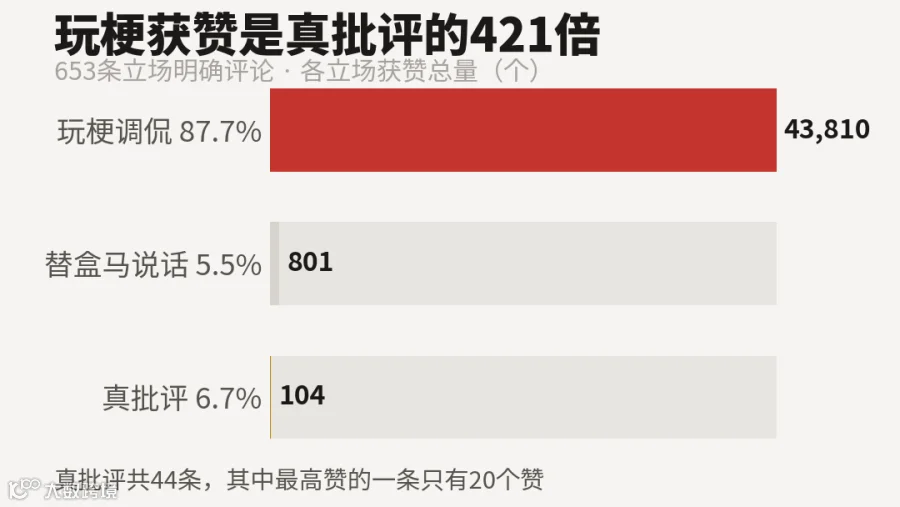 三类立场评论的获赞总量对比