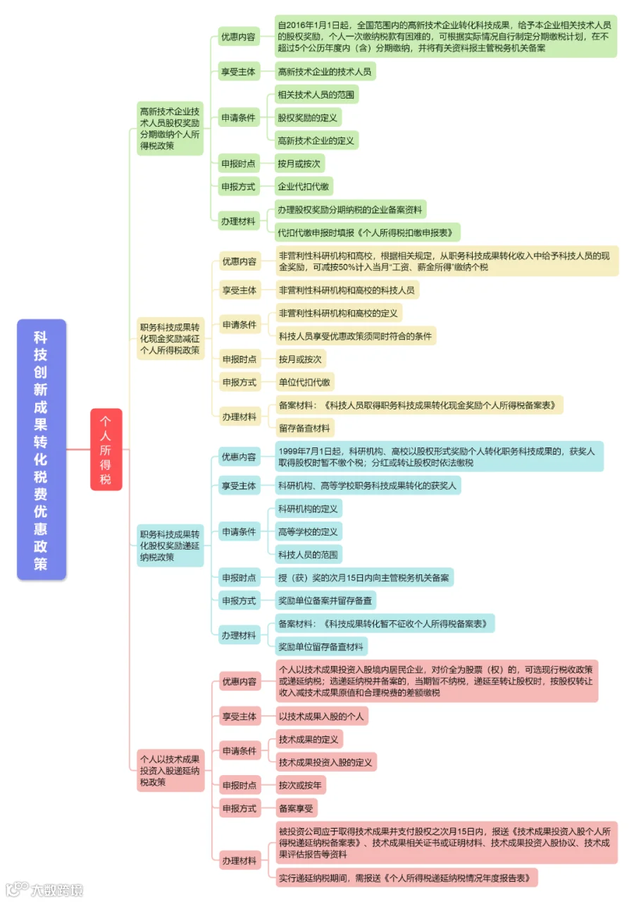科技创新成果转化税费优惠政策.png