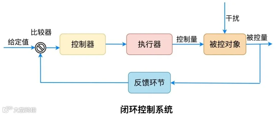 开环控制系统与闭环控制系统_开环控制 闭环控制-CSDN博客