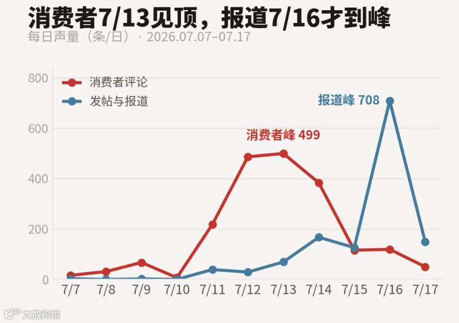消费者评论与发帖报道的每日声量曲线