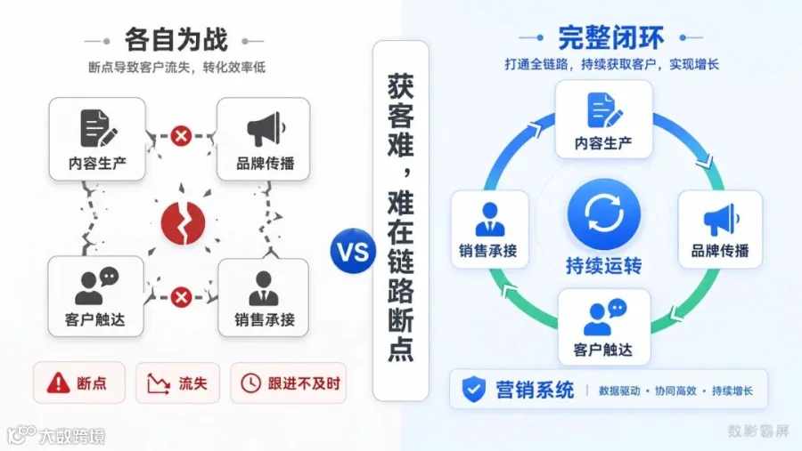 获客难：断点 vs 完整营销系统