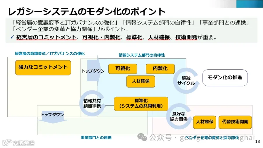 企業のDXを阻む「レガシーシステム」とは？ユーザー企業がモダン化を進めるために取るべき対策とは【レガシーシステムモダン化委員会総括レポート ...