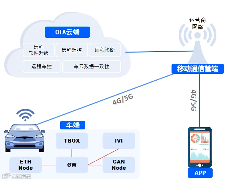 汽车OTA测试技术方案