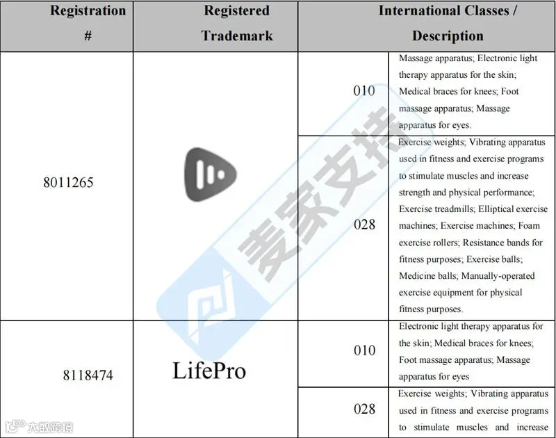 6-cv-01980｜Lifepro商标维权已申请TRO，健身卖家立刻自查下架"