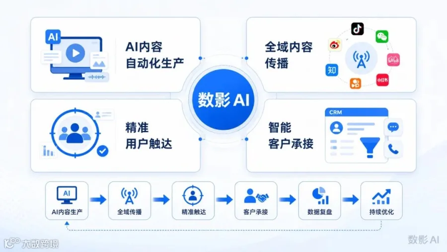 数影 AI 四大核心环节