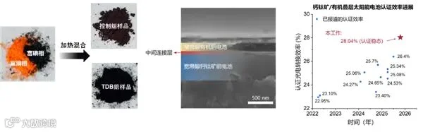 转换效率达28.04%!中科院刷新太阳能电池世界纪录