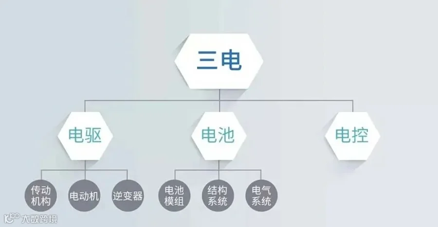 他们口中的,纯电动汽车的“三电”是指什么?_车家号_发现车生活_汽车之家