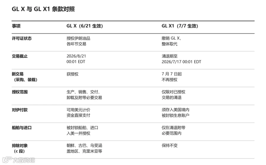 GL X 与 GL X1 条款对照