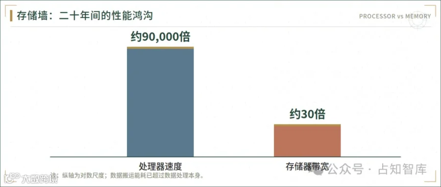 图1　处理器与存储器性能增速对比