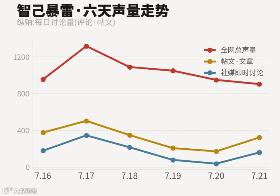 智己暴雷六天声量走势