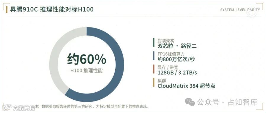 图4　昇腾910C推理性能对标H100