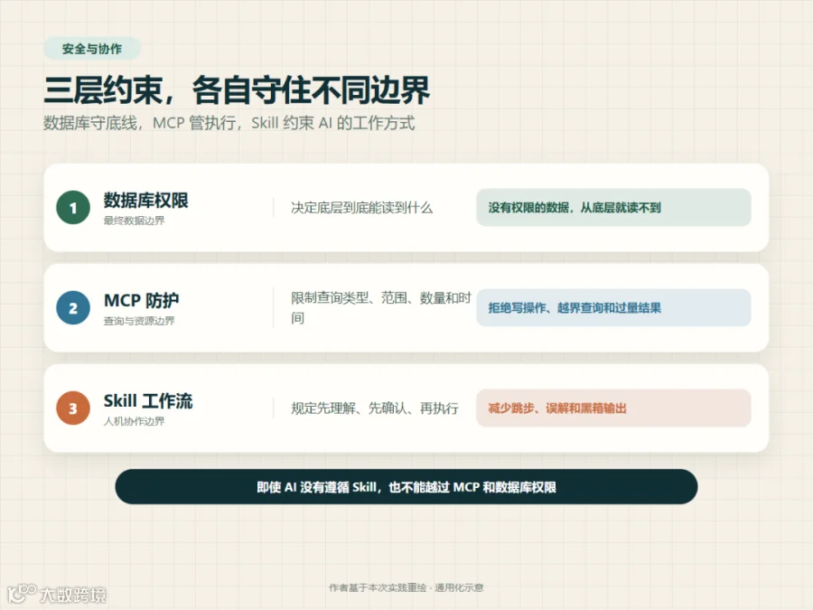数据库权限、MCP 防护和 Skill 工作流三层约束
