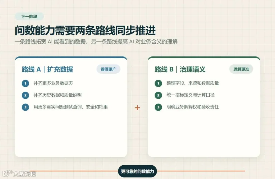 问数 MCP 后续的数据扩充与口径治理两条路线