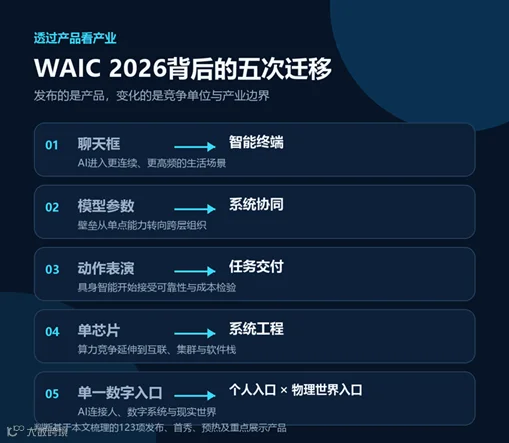 标题: WAIC 2026背后的五次产业迁移 - 说明 WAIC 2026背后的五次产业迁移