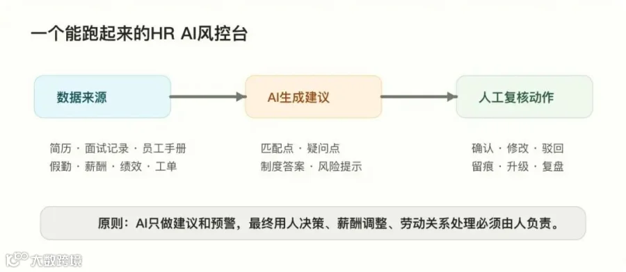 HR AI风险边界信息图