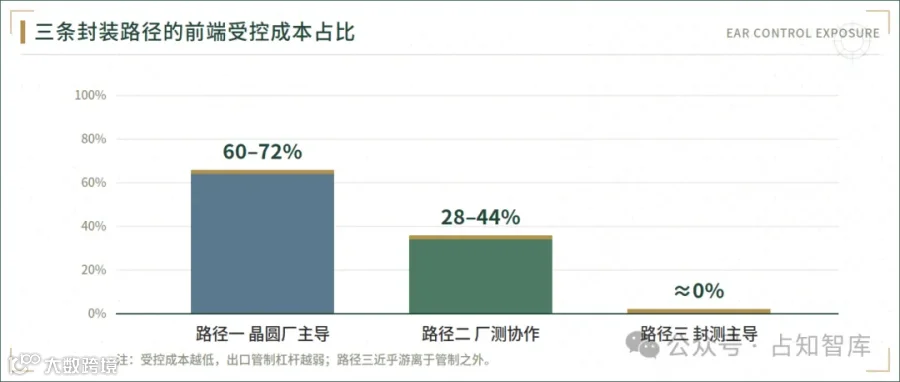 图2　三条封装路径前端受控成本占比