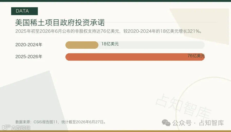 美国稀土项目政府投资承诺