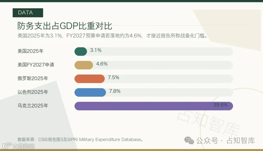 防务支出占GDP比重对比