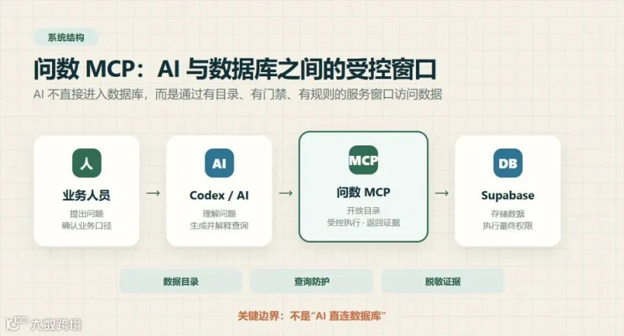 业务人员通过 AI 和 MCP 访问 Supabase 的架构
