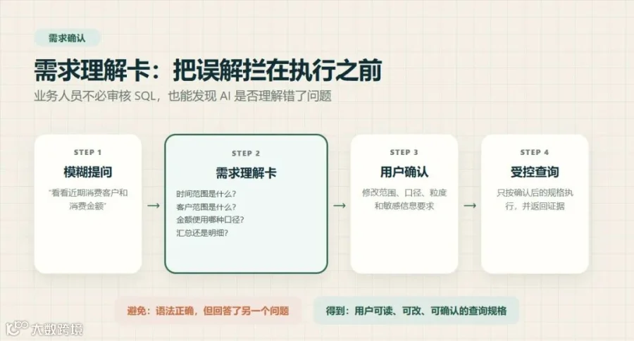 模糊提问经需求理解卡确认后再执行查询