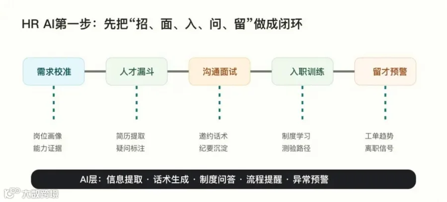 HR AI工作流闭环信息图