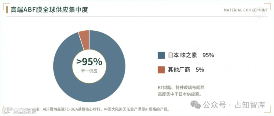 图3　高端ABF膜全球供应集中度