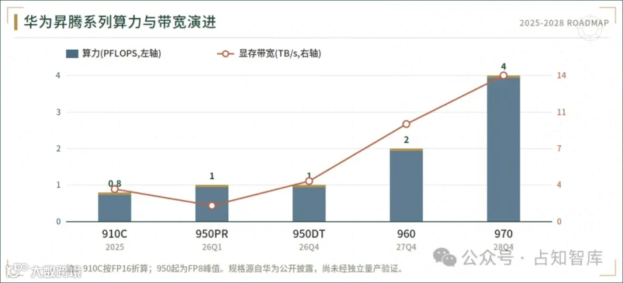 图5　华为昇腾系列算力与带宽演进