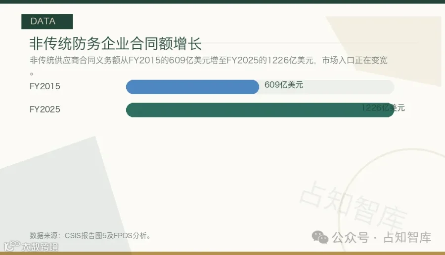 非传统防务企业合同额增长