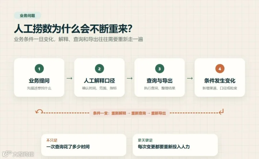 人工捞数从提问、解释、导出再到条件变化的循环