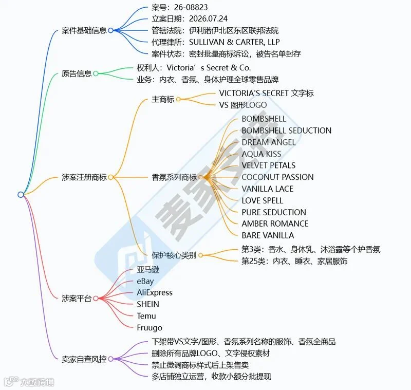 6-08823｜维密多商标维权，涵盖跨境电商全平台，哪些类目有TRO冻结风险？"