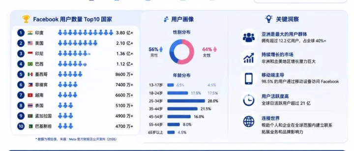 一份完整的Facebook使用攻略，从注册、养号到开发全流程