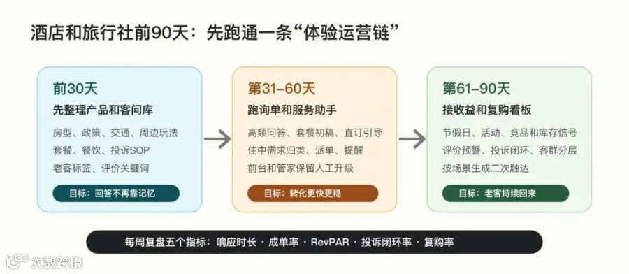 旅游与酒店AI落地路线图