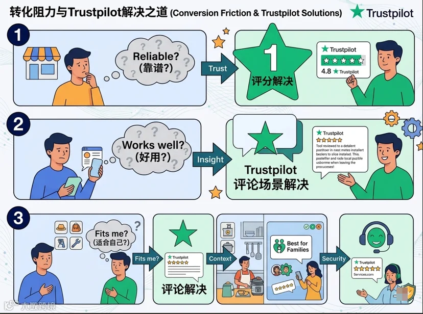 本质上：Trustpilot 不是在“增加信息”，而是在“减少决策成本”