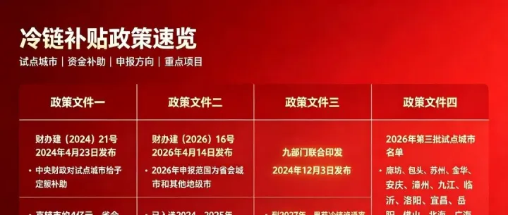 2026年现代商贸流通体系｜冷链全链（冷库·园区·设备·物流）专项补贴申报指引与落地