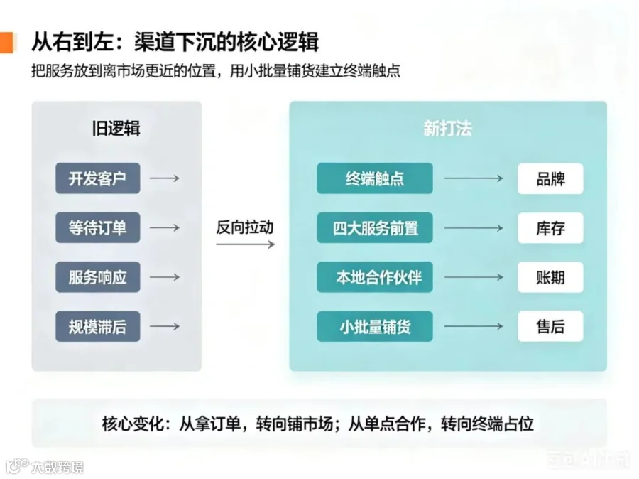 从右到左核心逻辑图