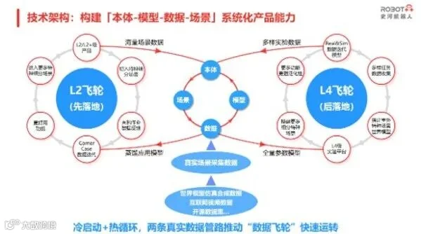 史河机器人具身智能"数据飞轮"示意图 史河机器人具身智能"数据飞轮"示意图