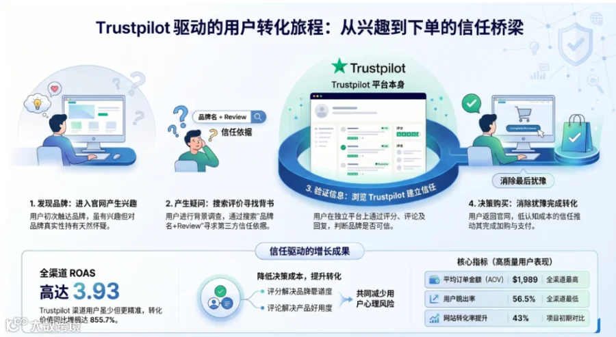 Trustpilot驱动的用户转化旅程:从兴趣到下单的信任桥梁