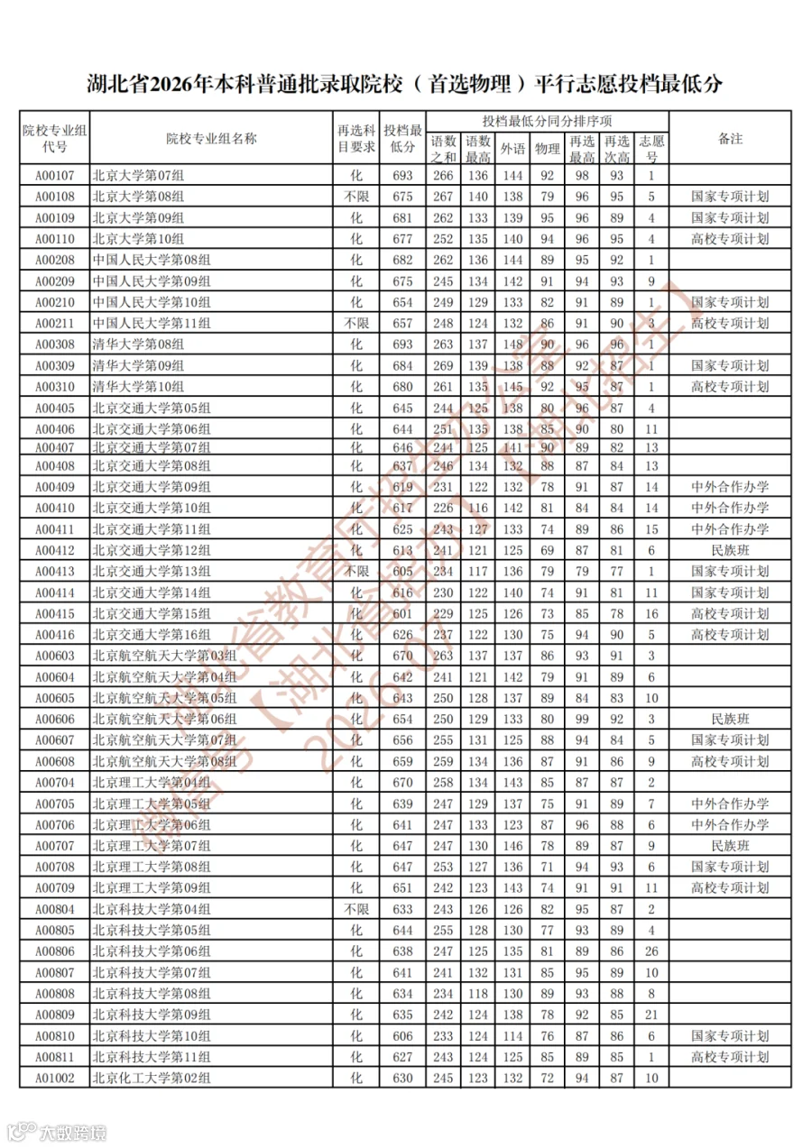 提取自湖北省2026年本科普通批录取院校（首选物理）平行志愿投档最低分.png