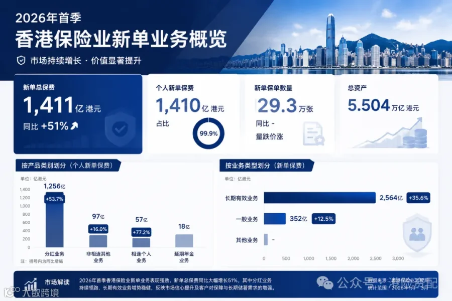 ▲ 2026首季全港新单保费结构全景：分红引擎领跑，相连与财险双线跟进