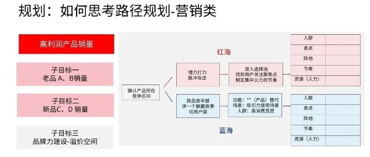 大厂市场部总经理，如何制定市场营销年度规划！