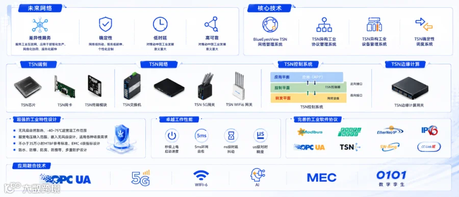 TSN端到端网络体系.png