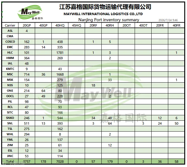 南京港口集装箱盘存数据图表