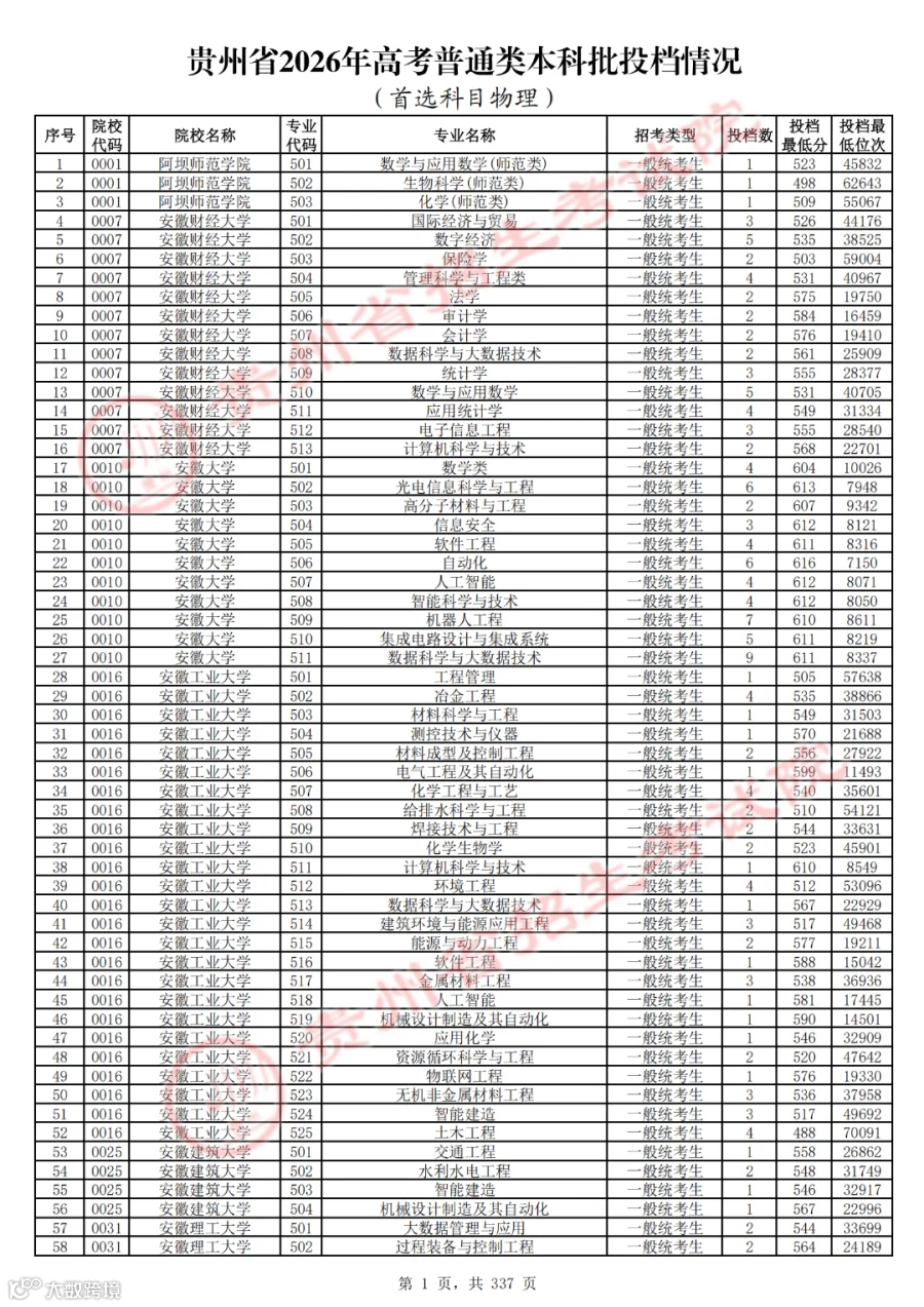 提取自贵州省2026年高考普通类本科批投档情况（首选科目物理）.png