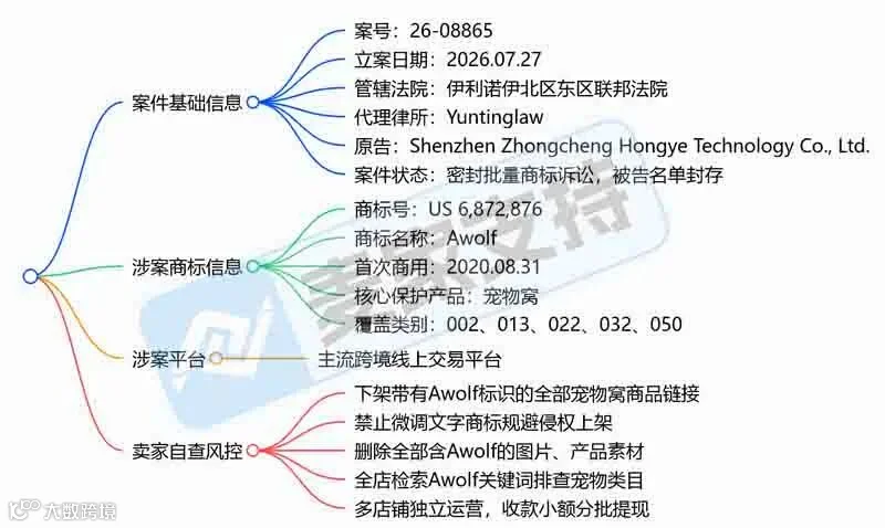 6-08865｜跨境宠物用品商家警惕，Awolf宠物用品商标维权立案"