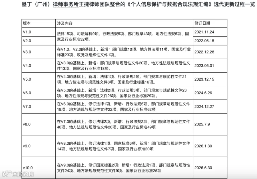 合规库更新统计图
