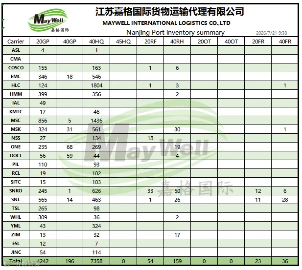 南京港口集装箱盘存数据图表