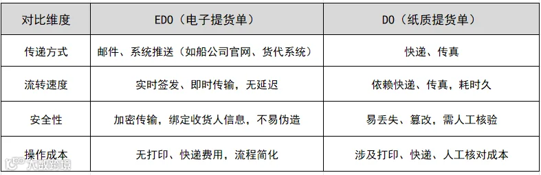 EDO与DO（纸质提货单）的区别