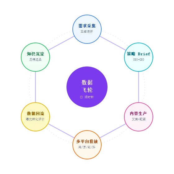 电商专家团数据飞轮