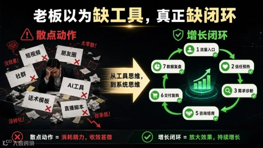 老板以为缺工具，真正缺闭环