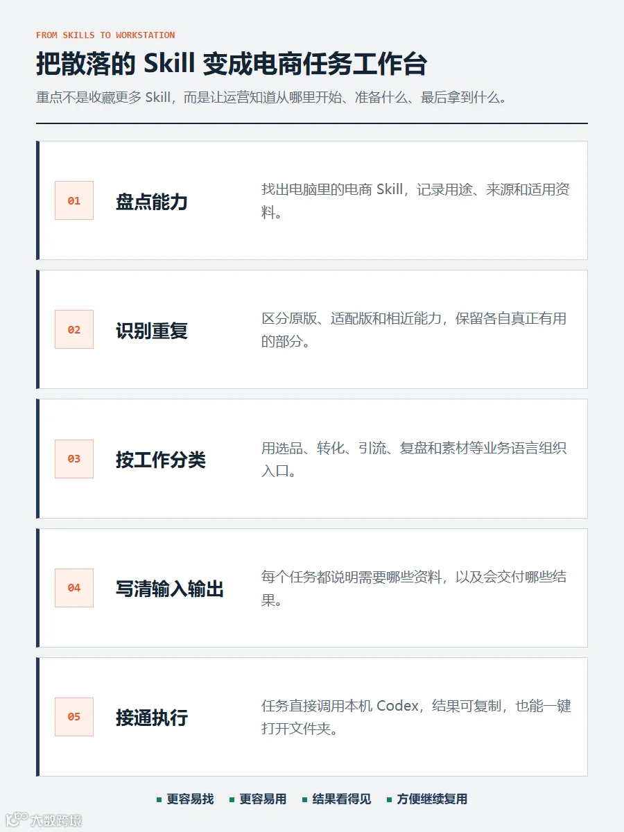 构建流程